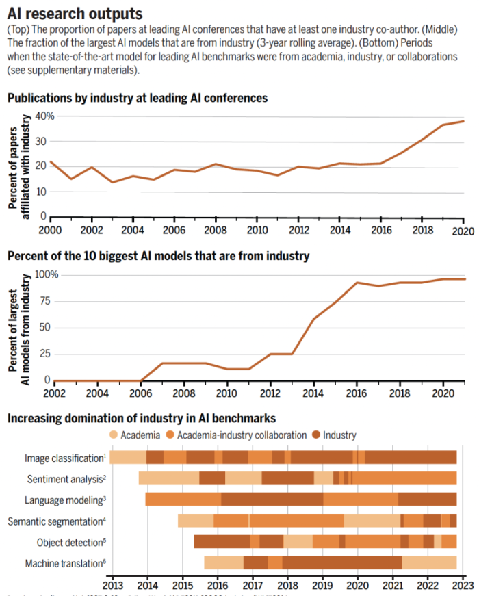 The Growing Influence Of Industry In AI Research MIT Initiative On 
