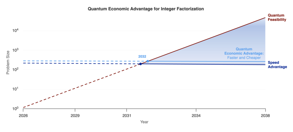 Quantum Computing Economic Index chart from MIT