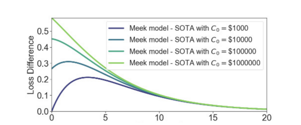 The initial compute capital advantage makes little difference in loss over time. The “meek model” training budget is kept constant at $1,000.