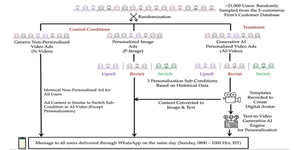 Personalized AI video ads experiment workflow, showing how customers were served personalized ads